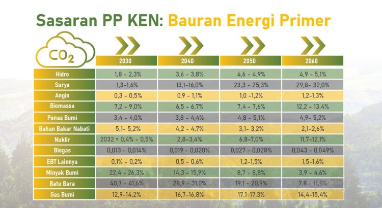 Resmi Berlaku! PP 40/2025 Pasang Target EBT 72% di 2060, Panas Bumi Jadi Bagian Strategis Transisi Energi