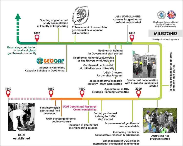 Berdiri Sejak 1995, Pusat Studi Geothermal UGM Jadi Motor Riset Panas Bumi Nasional